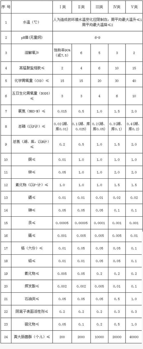 地表水质量标准中动植物油有标准吗