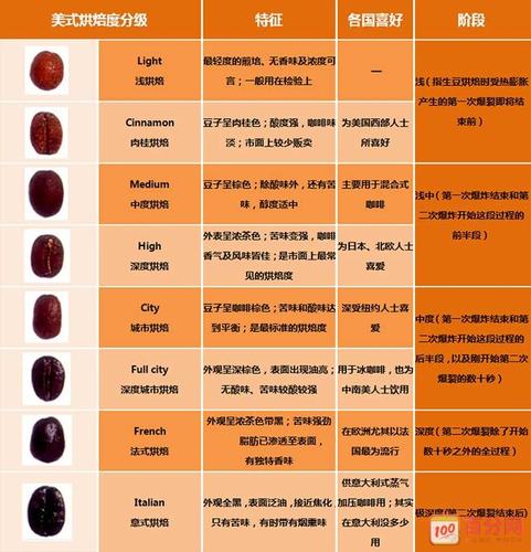 咖啡豆烘焙方式