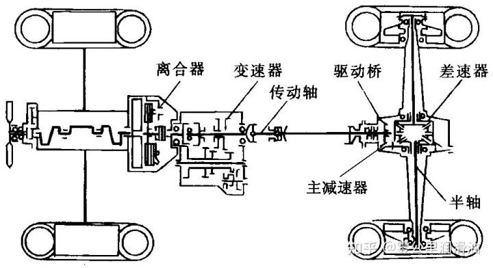 传动系统的类型？