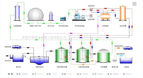 沼气发电工程需要什么设备？