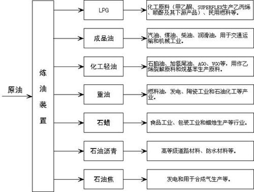 常见的石油产品有哪些，各自用途