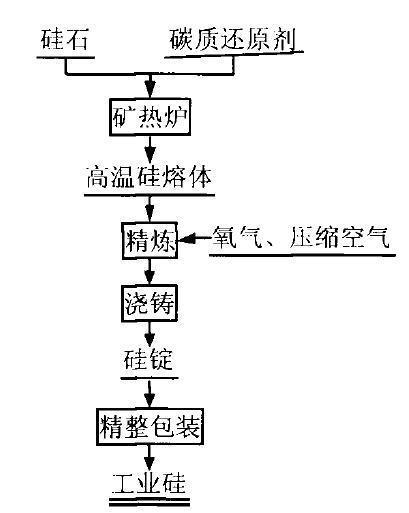 
</p>
<p>
工业硅的工业硅冶炼的原料
</p>
<p>
