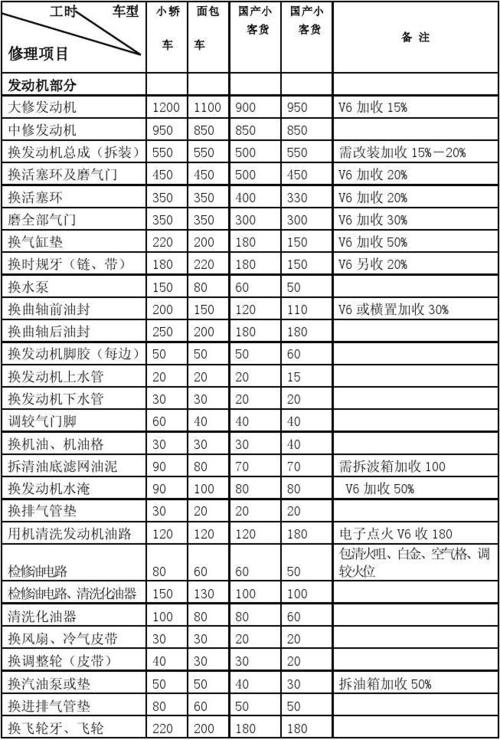 汽车维修保养要多少工具和设备？