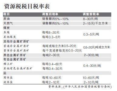 资源税的七大税目(征税范围)是什么？