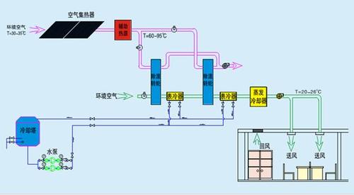 太阳能空调的工作原理是什么？