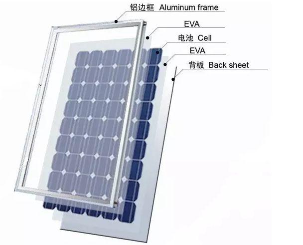 太阳能背板的太阳能背板材料