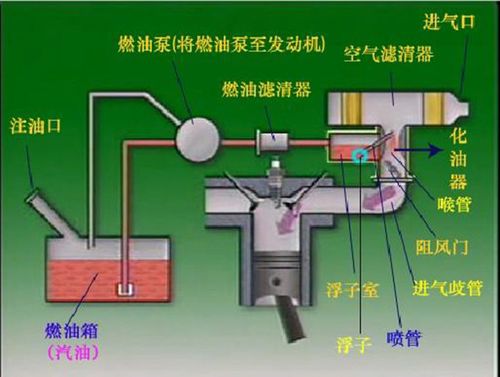 化油器起什么作用的