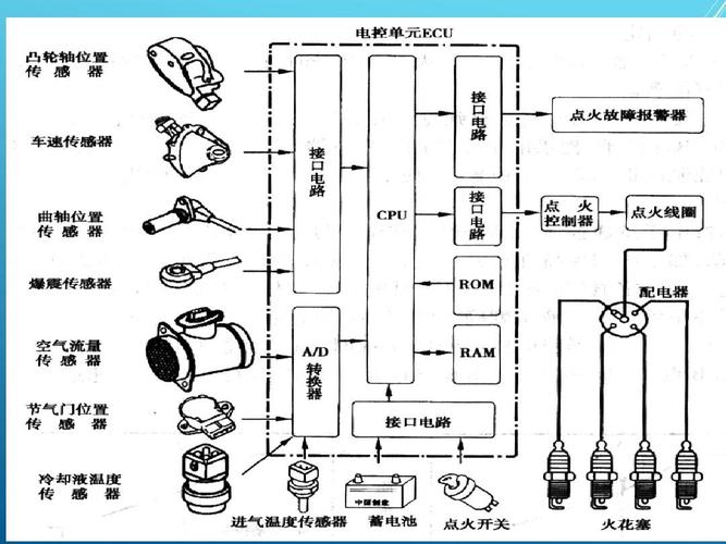 发动机使用的点火系统可分哪三种类型