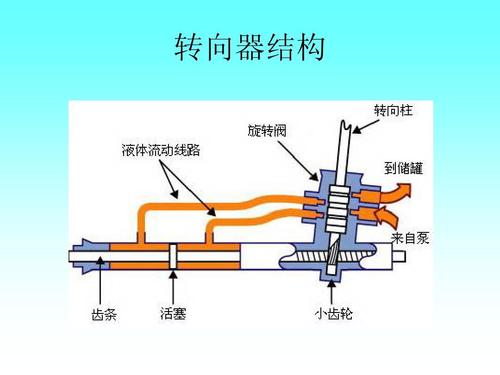 汽车转向助力泵的作用和原理是什么？