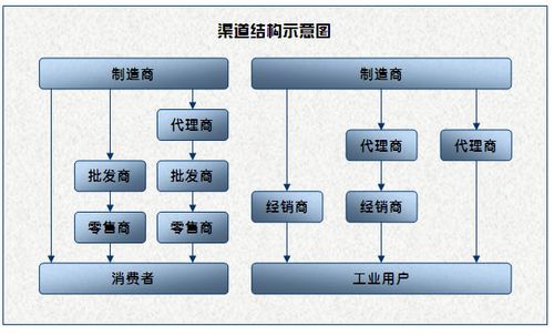 营销渠道管理的概念是什么