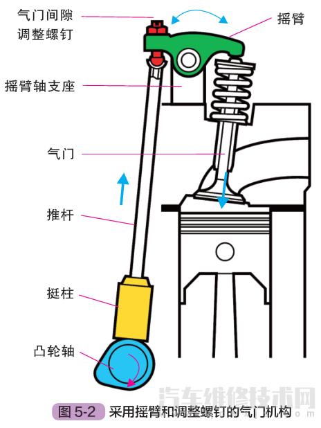 气门组和气门传动组分别包括哪些零部件？