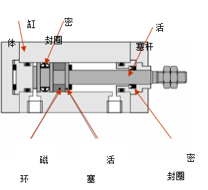 气缸到底由哪些部件组成？