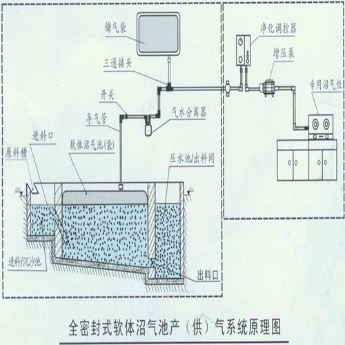 沼气池配套设备有哪些？