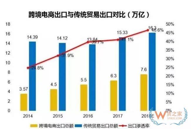 跨境电商贸易相比于传统贸易优势是什么？