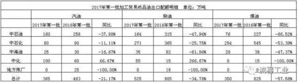 出口配额是什么意思？