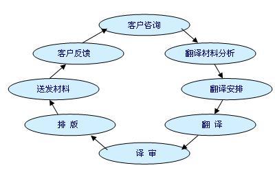 翻译服务有哪些特点