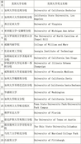 匹兹堡大学的排名