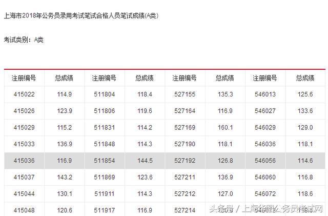 上海公务员考试要考多少分？