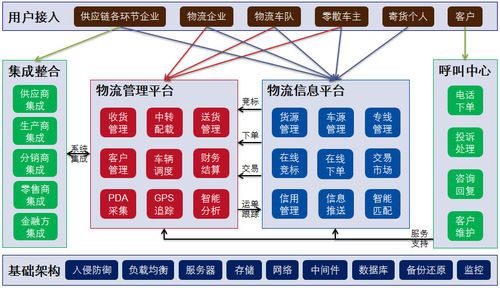 物流服务包含哪些服务？