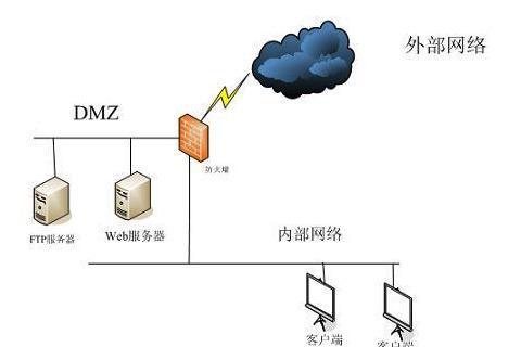 防火墙的作用是什么