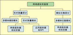 在实验室中用到了哪些网络设备，其功能分别是什么。