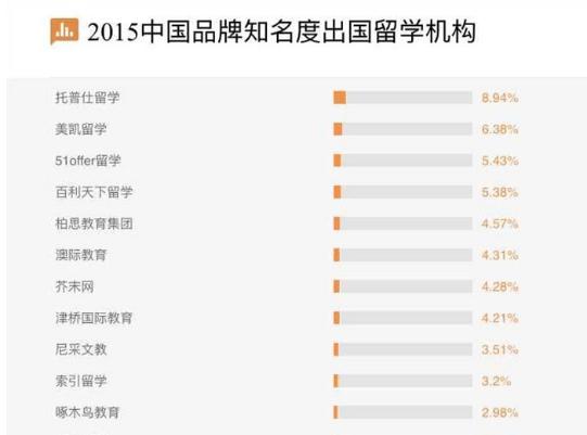 中国十大留学中介，哪些综合实力比较强