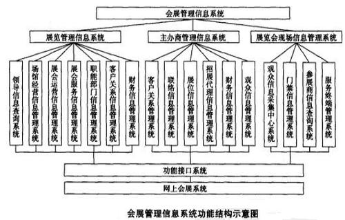 信息会展有哪些功能？