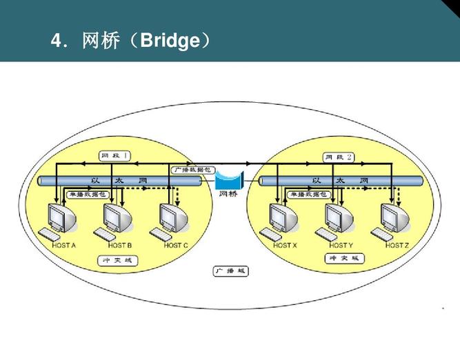 网桥的工作原理