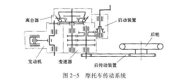 摩托车的传动系统由什么组成？