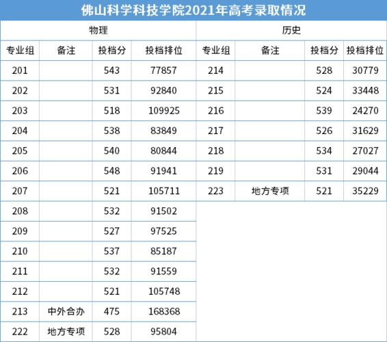 佛山科学技术学院2021分数线