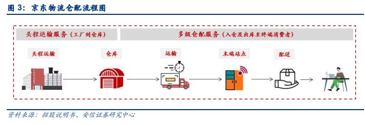 物流服务包括哪些内容？