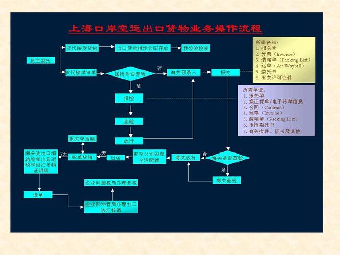 求国内空运操作流程简介？