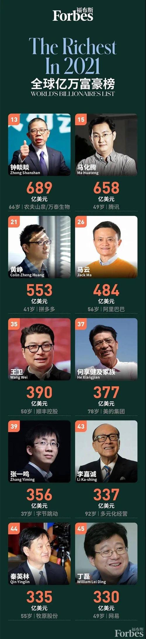 《福布斯》发布2021全球亿万富豪榜，全球TOP20位顶级富豪都有谁？