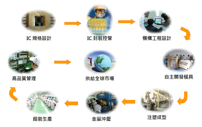 3040105专业技术服务都包括什么