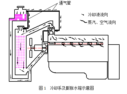 冷却系统的作用及组成？