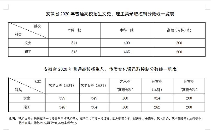 2020安徽省高考分数线什么时候公布？