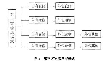 第三方物流是什么意思