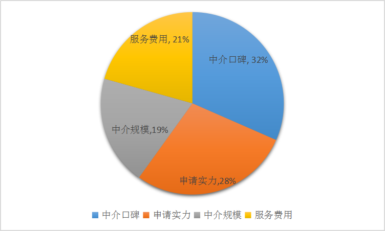 中介服务的行业分类是什么？