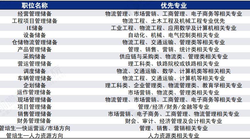 物流仓储方向最紧缺的岗位，该岗位的应聘有什么要求？