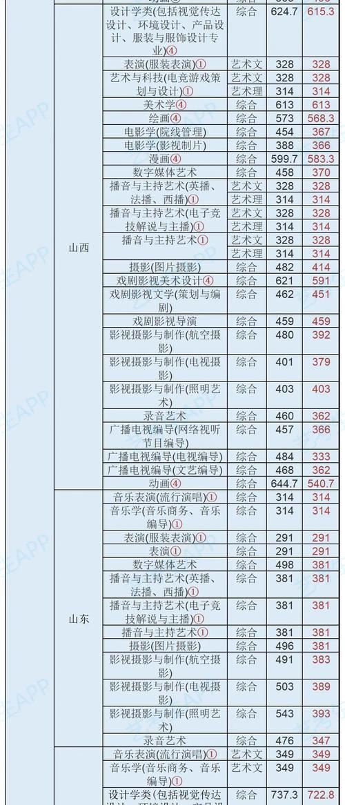 2020年河南艺术生播音主持艺术分301文化分400能上什么大学？