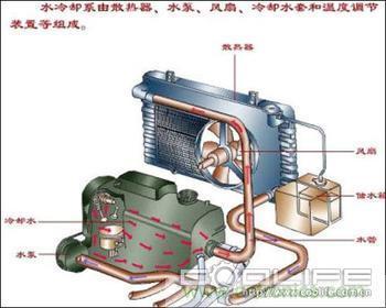 汽车散热器主要有哪些部分组成？