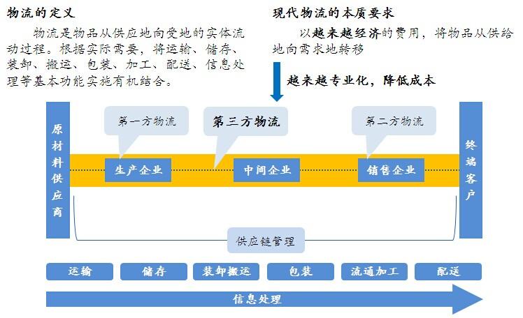 物流服务包括哪些内容