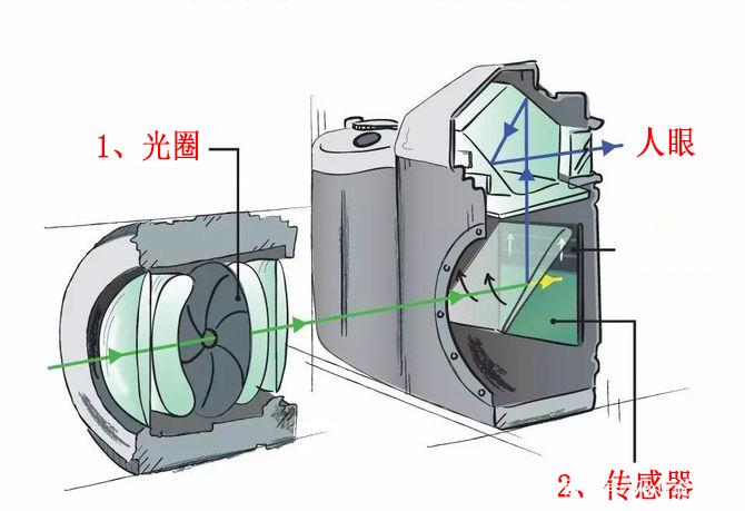 相机取景器是什么原理？