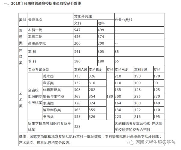 预测2020年河南艺术生编导制作A段估计多少分？