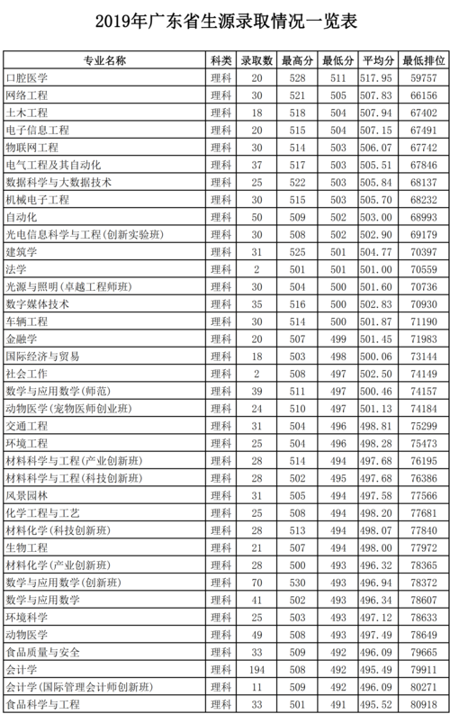 知道答主，佛山科学技术学院录取分数线是多少呢？