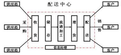 配送的定义是什么.作用包括什么.