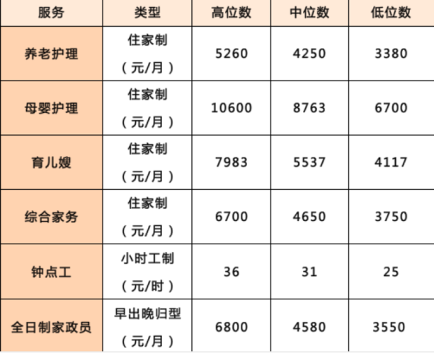 家政服务包括哪些项目？