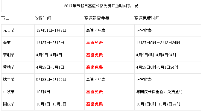 2018过路费免几天