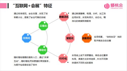 网络会展与传统会展的区别