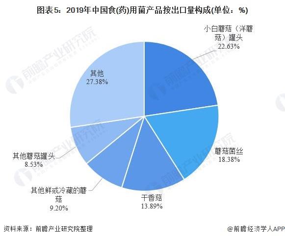 我国食用菌罐头出口现状与发展面临的形势如何？